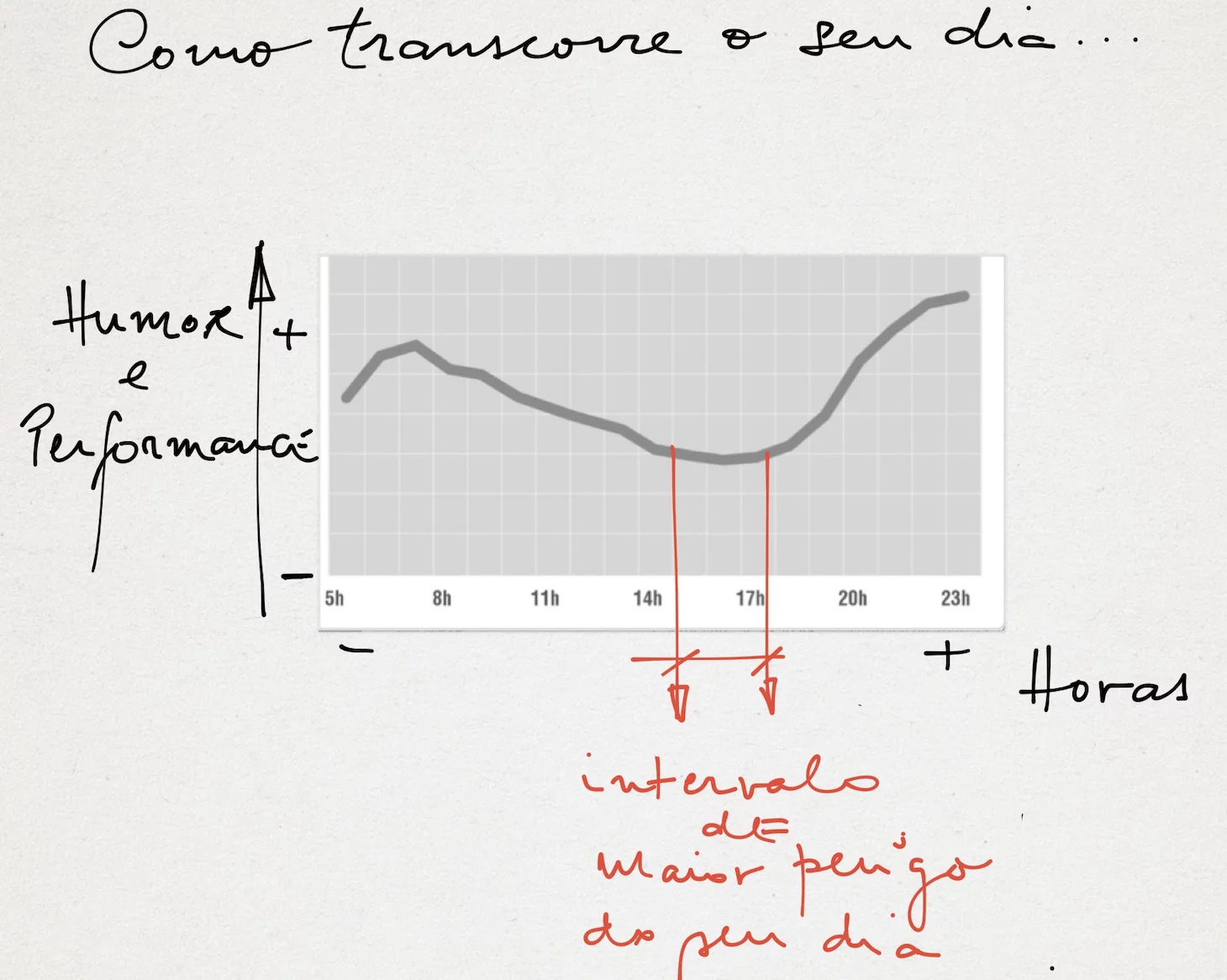 Gráfico performance à tarde